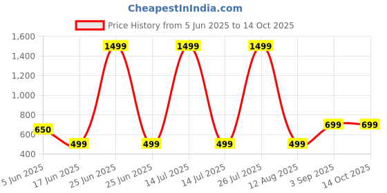 myntra.com mustmom Boys Ethnic Motifs Printed Regular Kurta with Dhoti Pants mustmom Price History Graph from 5 Jun 2025 to 14 Oct 2025