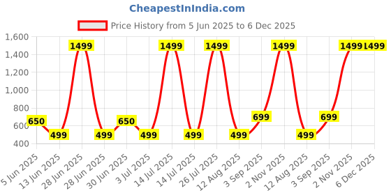 myntra.com mustmom Boys Ethnic Motifs Printed Regular Kurta with Dhoti Pants mustmom Price History Graph from 5 Jun 2025 to 6 Dec 2025