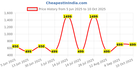 myntra.com mustmom Boys Ethnic Motifs Printed Regular Kurta with Dhoti Pants mustmom Price History Graph from 5 Jun 2025 to 10 Oct 2025