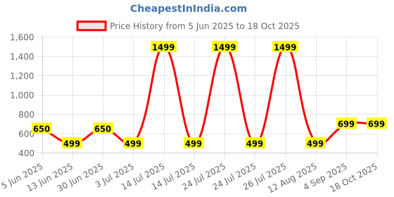 myntra.com mustmom Boys Ethnic Motifs Printed Regular Kurta with Dhoti Pants mustmom Price History Graph from 5 Jun 2025 to 18 Oct 2025