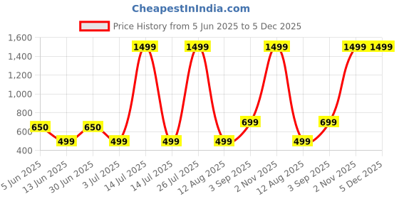 myntra.com mustmom Boys Ethnic Motifs Printed Regular Kurta with Dhoti Pants mustmom Price History Graph from 5 Jun 2025 to 5 Dec 2025