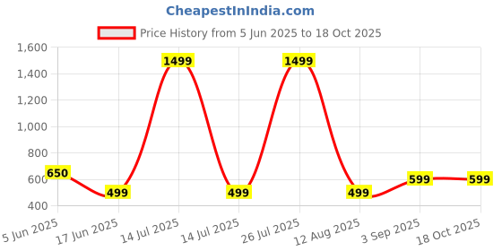 myntra.com mustmom Boys Ethnic Motifs Printed Regular Kurta with Dhoti Pants mustmom Price History Graph from 5 Jun 2025 to 18 Oct 2025