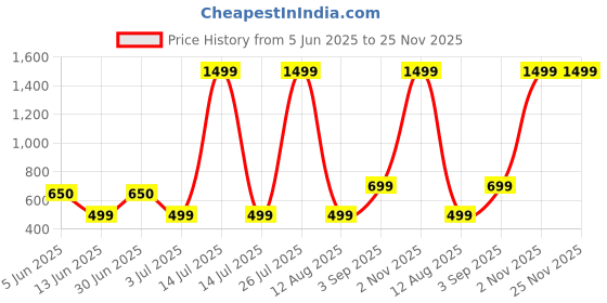 myntra.com mustmom Boys Ethnic Motifs Printed Regular Kurta with Dhoti Pants mustmom Price History Graph from 5 Jun 2025 to 25 Nov 2025
