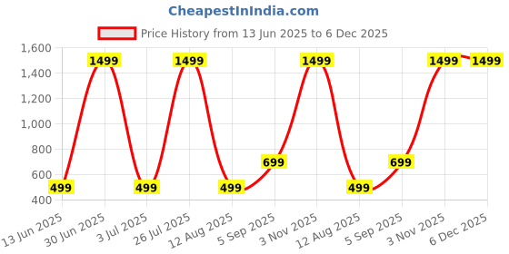 myntra.com mustmom Boys Ethnic Motifs Printed Regular Kurta with Dhoti Pants mustmom Price History Graph from 13 Jun 2025 to 5 Dec 2025