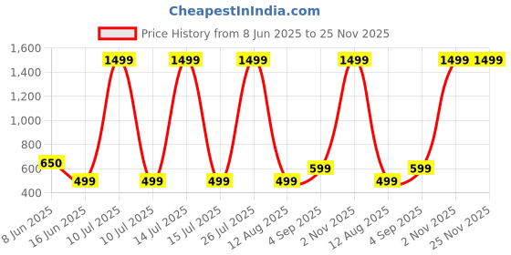myntra.com mustmom Boys Ethnic Motifs Printed Regular Kurta with Dhoti Pants Kurta Sets mustmom Price History Graph from 8 Jun 2025 to 25 Nov 2025