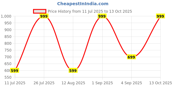 myntra.com mustmom Viscose Rayon Printed Kurta & Dhoti Pants mustmom Price History Graph from 11 Jul 2025 to 13 Oct 2025