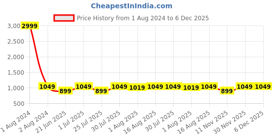 myntra.com MUTAQINOTI Comfort Abstract Opaque Printed Cotton Formal Shirt mutaqinoti Price History Graph from 1 Aug 2024 to 5 Dec 2025
