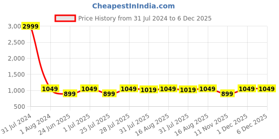 myntra.com MUTAQINOTI Comfort Checked Spread Collar Cotton Formal Shirt mutaqinoti Price History Graph from 31 Jul 2024 to 5 Dec 2025