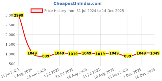 myntra.com MUTAQINOTI Comfort Regular Fit Geometric Printed Cotton Formal Shirt mutaqinoti Price History Graph from 31 Jul 2024 to 14 Dec 2025