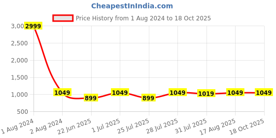 myntra.com MUTAQINOTI Comfort Regular Fit Geometric Printed Cotton Formal Shirt mutaqinoti Price History Graph from 1 Aug 2024 to 18 Oct 2025