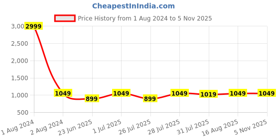 myntra.com MUTAQINOTI Comfort Regular Fit Micro Ditsy Printed Cotton Formal Shirt mutaqinoti Price History Graph from 1 Aug 2024 to 3 Nov 2025