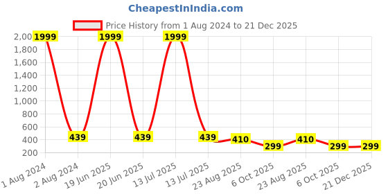 myntra.com MUTAQINOTI Men Black & Brown Faux Leather Reversible Formal Belt mutaqinoti Price History Graph from 1 Aug 2024 to 21 Dec 2025
