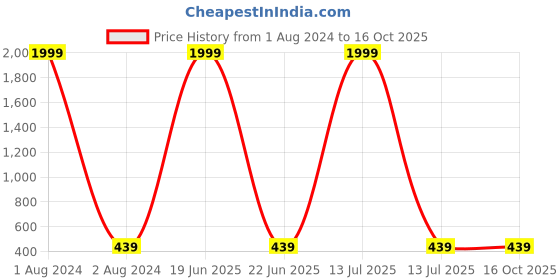 myntra.com MUTAQINOTI Men Black & Brown Solid Reversible Formal Belt mutaqinoti Price History Graph from 1 Aug 2024 to 16 Oct 2025