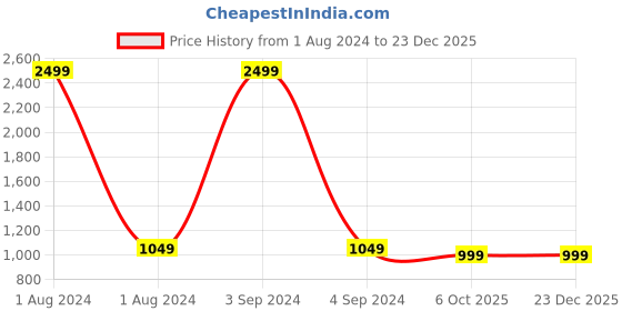 myntra.com MUTAQINOTI Men Black & Brown Solid Reversible Leather Belt mutaqinoti Price History Graph from 1 Aug 2024 to 22 Dec 2025