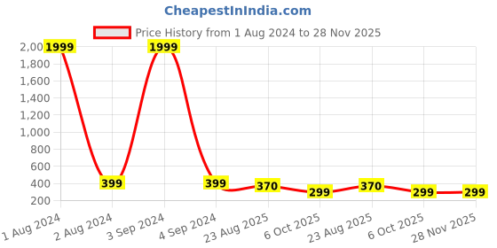 myntra.com MUTAQINOTI Men Black & Brown Textured PU Reversible Formal Belt mutaqinoti Price History Graph from 1 Aug 2024 to 28 Nov 2025