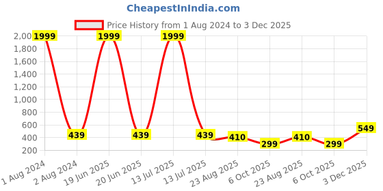 myntra.com MUTAQINOTI Men Black & Brown Textured Reversible Formal Belt mutaqinoti Price History Graph from 1 Aug 2024 to 3 Dec 2025