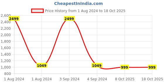 myntra.com MUTAQINOTI Men Black Leather Reversible Formal Belt mutaqinoti Price History Graph from 1 Aug 2024 to 18 Oct 2025