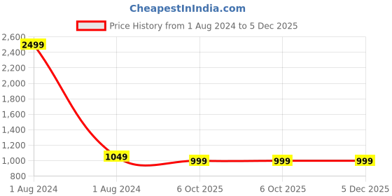 myntra.com MUTAQINOTI Men Black Reversible Leather Formal Belt mutaqinoti Price History Graph from 1 Aug 2024 to 5 Dec 2025