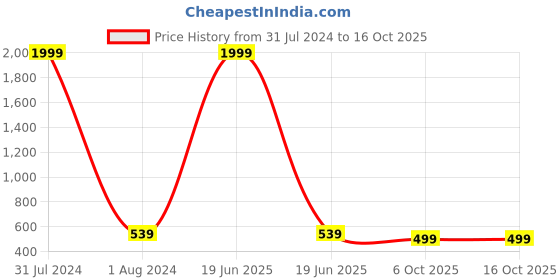 myntra.com MUTAQINOTI Men Black Textured Reversible Formal Belt mutaqinoti Price History Graph from 31 Jul 2024 to 15 Oct 2025