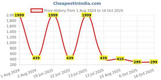 myntra.com MUTAQINOTI Men Black Textured Reversible Formal Belt mutaqinoti Price History Graph from 1 Aug 2024 to 15 Oct 2025