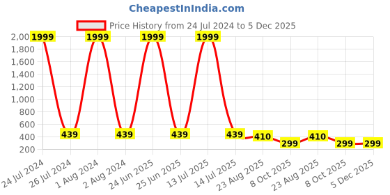 myntra.com MUTAQINOTI Men Brown Leather Formal Belt mutaqinoti Price History Graph from 24 Jul 2024 to 5 Dec 2025