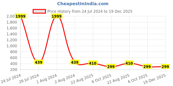 myntra.com MUTAQINOTI Men Brown Solid Leather Formal Belt mutaqinoti Price History Graph from 24 Jul 2024 to 19 Dec 2025