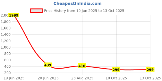myntra.com MUTAQINOTI Men Brown Textured Leather Belt mutaqinoti Price History Graph from 19 Jun 2025 to 13 Oct 2025