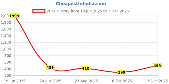 myntra.com MUTAQINOTI Men Brown Textured Leather Belt mutaqinoti Price History Graph from 19 Jun 2025 to 3 Dec 2025