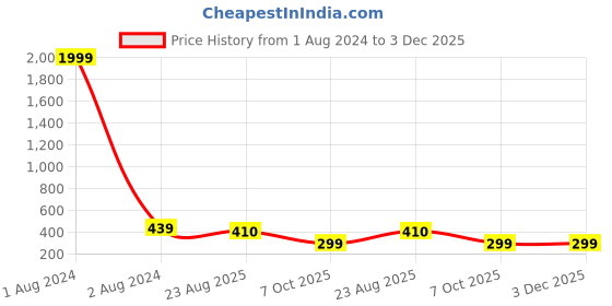 myntra.com MUTAQINOTI Men Brown Textured Leather Formal Belt mutaqinoti Price History Graph from 1 Aug 2024 to 2 Dec 2025