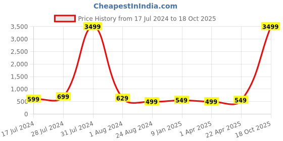 myntra.com MUTAQINOTI Men Checked Accessory Gift Set mutaqinoti Price History Graph from 17 Jul 2024 to 18 Oct 2025