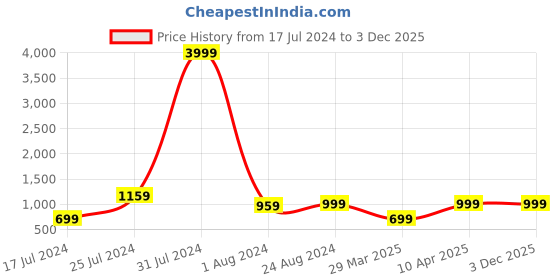 myntra.com MUTAQINOTI Men Checked & Geometric Print Silk Blend Necktie Accessory Gift Set mutaqinoti Price History Graph from 17 Jul 2024 to 2 Dec 2025