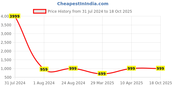 myntra.com MUTAQINOTI Men Checked Formal Accessory Gift set mutaqinoti Price History Graph from 31 Jul 2024 to 17 Oct 2025