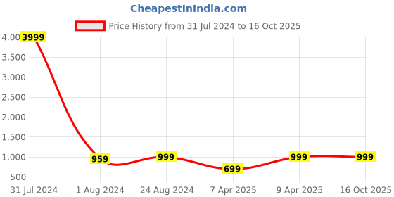 myntra.com MUTAQINOTI Men Checked Formal Accessory Gift set mutaqinoti Price History Graph from 31 Jul 2024 to 16 Oct 2025