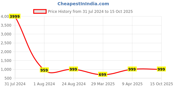 myntra.com MUTAQINOTI Men Checked Formal Accessory Gift set mutaqinoti Price History Graph from 31 Jul 2024 to 14 Oct 2025