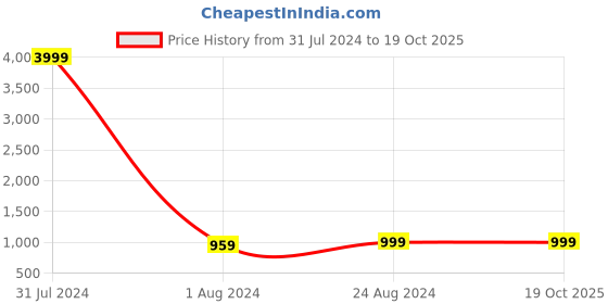 myntra.com MUTAQINOTI Men Checked Formal Silk Accessory Gift Set mutaqinoti Price History Graph from 31 Jul 2024 to 17 Oct 2025
