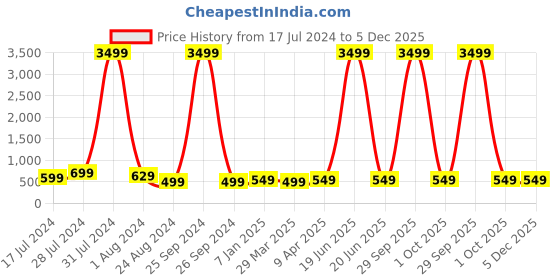 myntra.com MUTAQINOTI Men Checked Micro Silk Accessory Gift Set mutaqinoti Price History Graph from 17 Jul 2024 to 5 Dec 2025