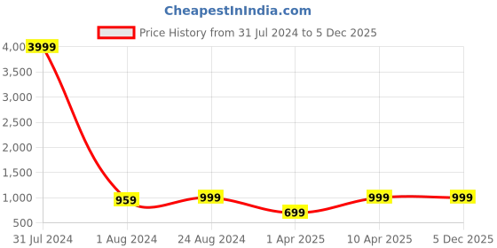 myntra.com MUTAQINOTI Men Checked Silk Formal Accessory Gift Set mutaqinoti Price History Graph from 31 Jul 2024 to 5 Dec 2025