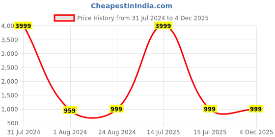 myntra.com MUTAQINOTI Men Checked Silk Formal Accessory Gift Set mutaqinoti Price History Graph from 31 Jul 2024 to 4 Dec 2025