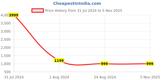 myntra.com MUTAQINOTI Men Checked Silk Necktie Accessory Gift Set mutaqinoti Price History Graph from 31 Jul 2024 to 2 Nov 2025