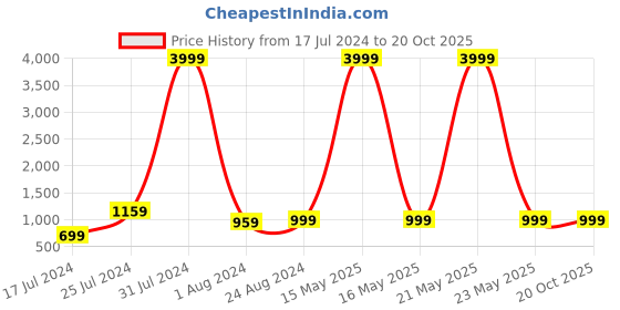 myntra.com MUTAQINOTI Men Checked Silk Necktie Accessory Gift Set mutaqinoti Price History Graph from 17 Jul 2024 to 20 Oct 2025