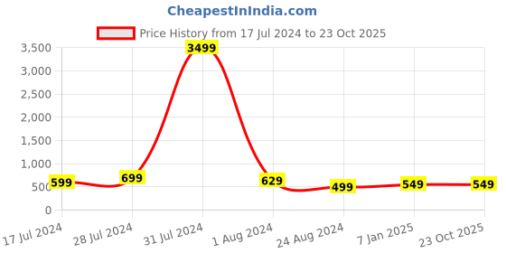 myntra.com MUTAQINOTI Men Checkered Silk Necktie Accessory Gift Set mutaqinoti Price History Graph from 17 Jul 2024 to 23 Oct 2025