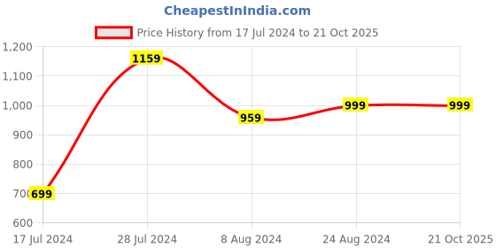 myntra.com MUTAQINOTI Men Checkered Silk Necktie Accessory Gift Set mutaqinoti Price History Graph from 17 Jul 2024 to 21 Oct 2025