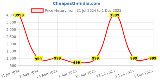 myntra.com MUTAQINOTI Men Checks Highlighted Necktie Accessory Gift Set mutaqinoti Price History Graph from 31 Jul 2024 to 1 Dec 2025