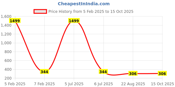 myntra.com MUTAQINOTI Men Cream & Black Printed Bow Tie mutaqinoti Price History Graph from 5 Feb 2025 to 14 Oct 2025