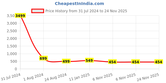 myntra.com MUTAQINOTI Men Dotted Pattern Silk Formal Accessory Gift Set mutaqinoti Price History Graph from 31 Jul 2024 to 23 Nov 2025