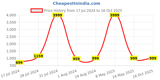 myntra.com MUTAQINOTI Men Formal Silk Accessory Gift Set mutaqinoti Price History Graph from 17 Jul 2024 to 16 Oct 2025