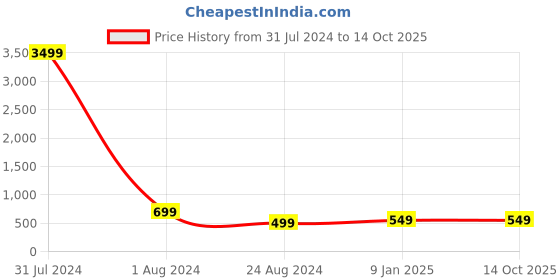 myntra.com MUTAQINOTI Men Geometric Printed Silk Formal Broad Tie with Tiepin & Pocket Square mutaqinoti Price History Graph from 31 Jul 2024 to 11 Oct 2025