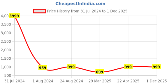 myntra.com MUTAQINOTI Men Geometric Self Design Silk Necktie Accessory Gift Set mutaqinoti Price History Graph from 31 Jul 2024 to 30 Nov 2025