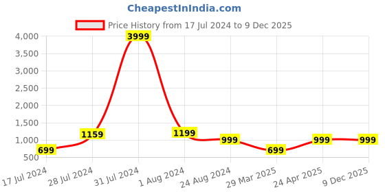 myntra.com MUTAQINOTI Men Micro Geometric Textured Silk Necktie Accessory Gift Set mutaqinoti Price History Graph from 17 Jul 2024 to 9 Dec 2025