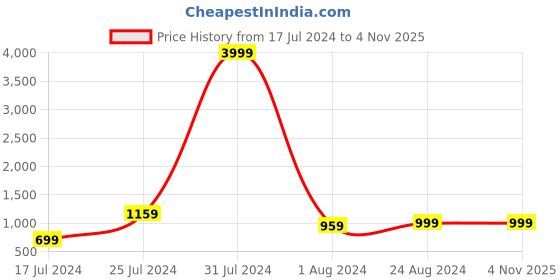 myntra.com MUTAQINOTI Men Micro Textured Silk Necktie Accessory Gift Set mutaqinoti Price History Graph from 17 Jul 2024 to 3 Nov 2025